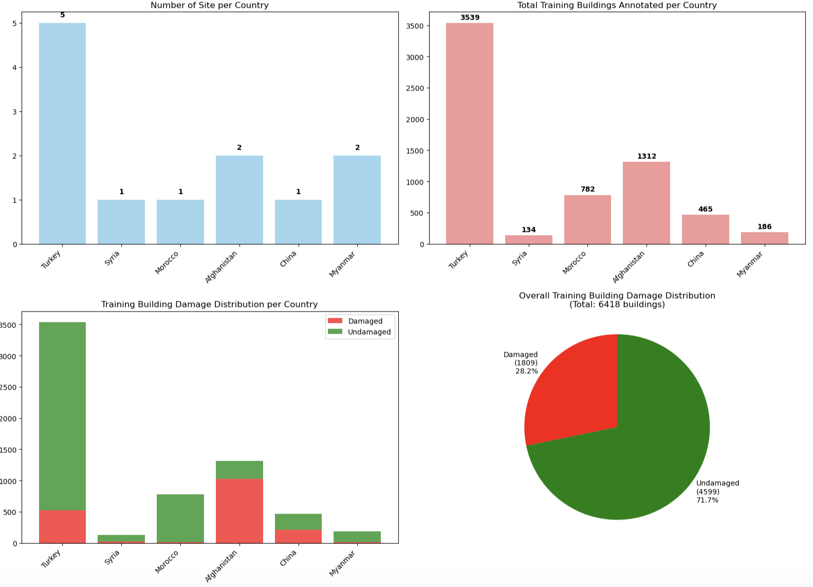 Data exploration showing class imbalance