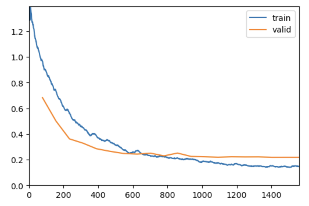 Training results of our first model