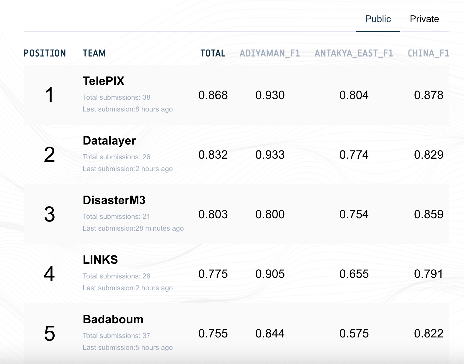 Phase 1 leaderboard showing our second place