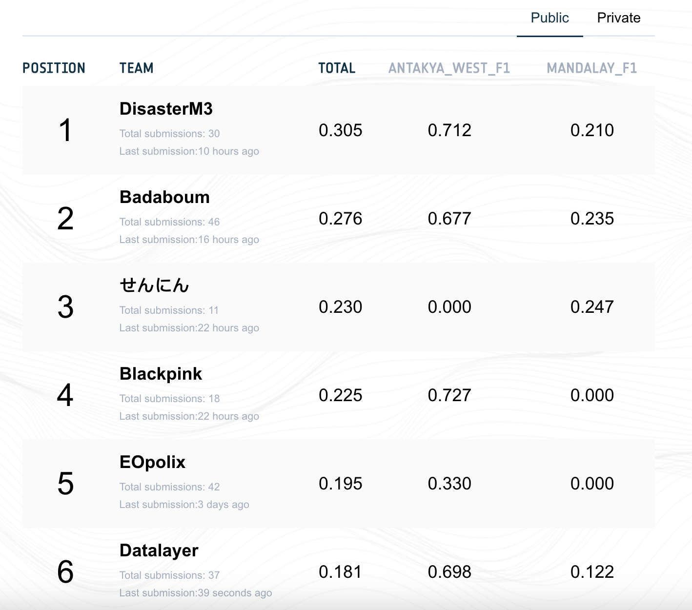 Phase 2 leaderboard showing our 6th place
