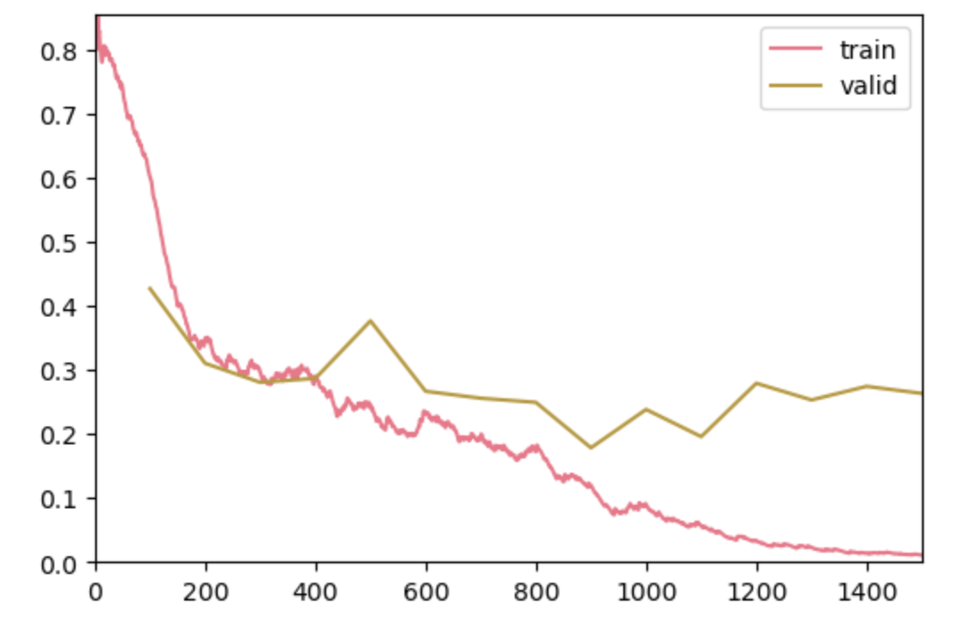 Training results of our second model